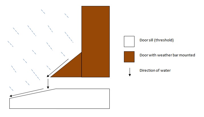 Weather Bar deflecting water away from the door